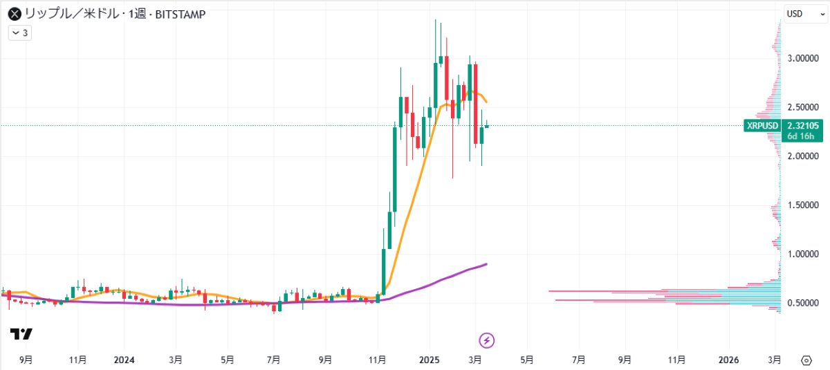 XRP週足チャート