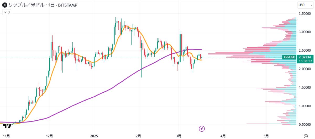 XRP日足チャート