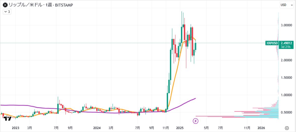 XRP週足チャート