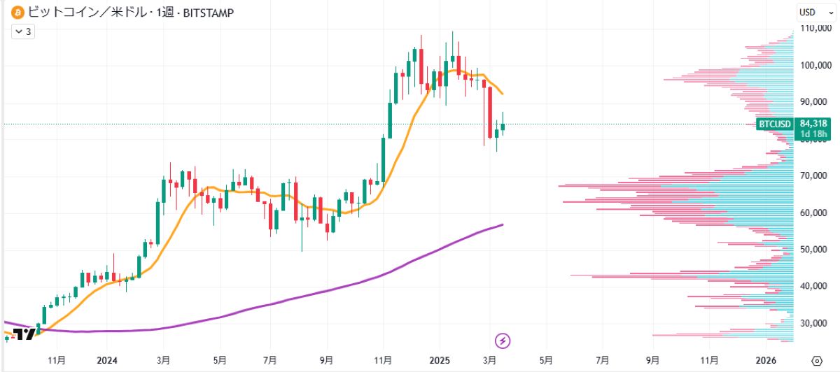 BTC週足チャート
