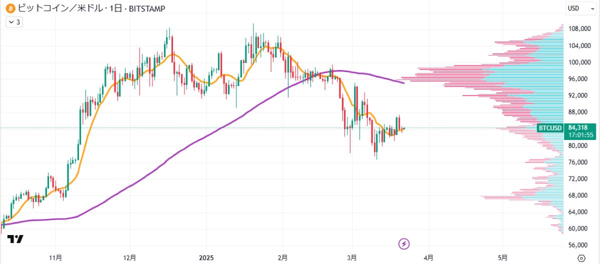 BTC日足チャート