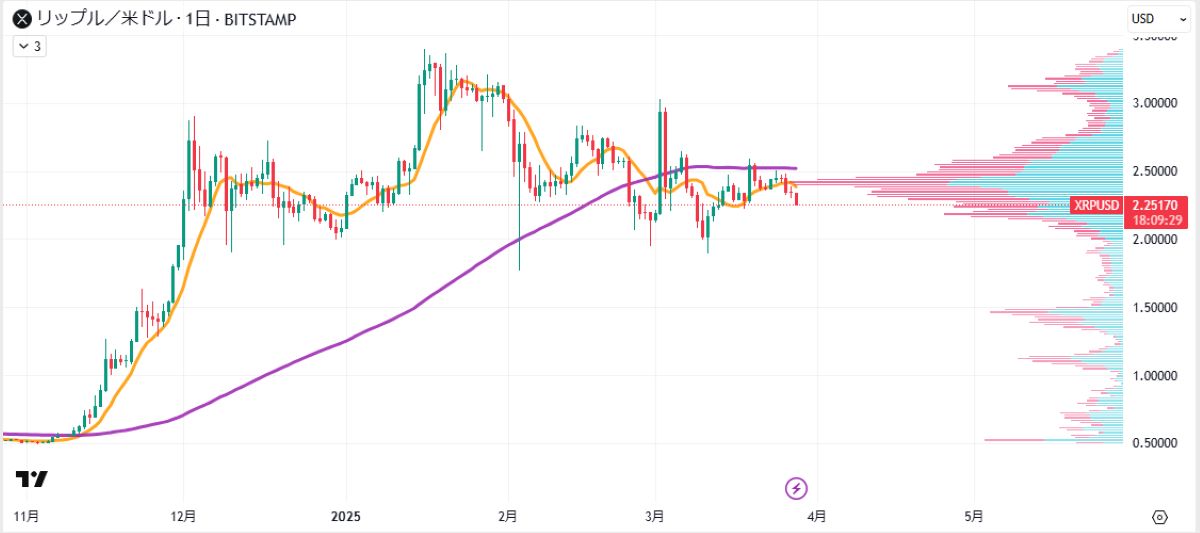 XRP日足チャート