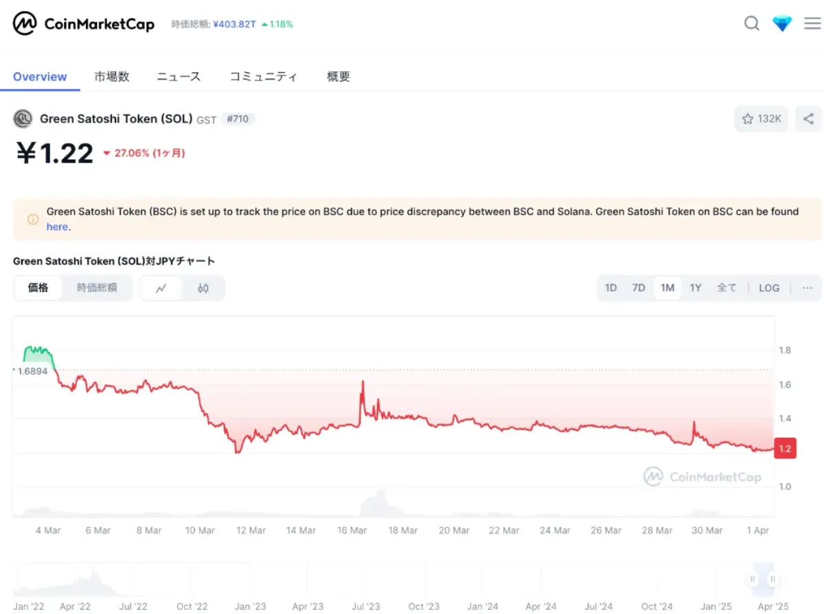 仮想通貨GSTの価格予想