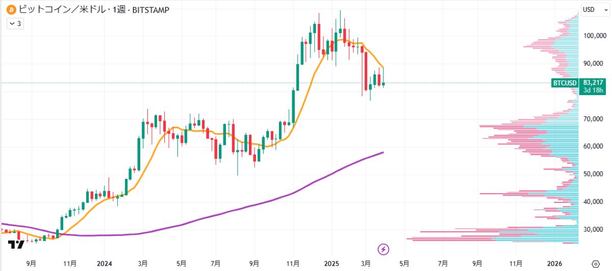 BTC週足チャート