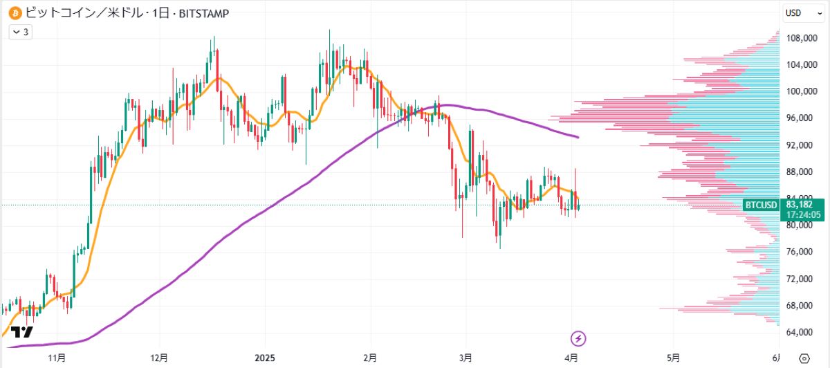 BTC日足チャート