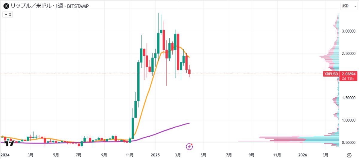 XRP週足チャート