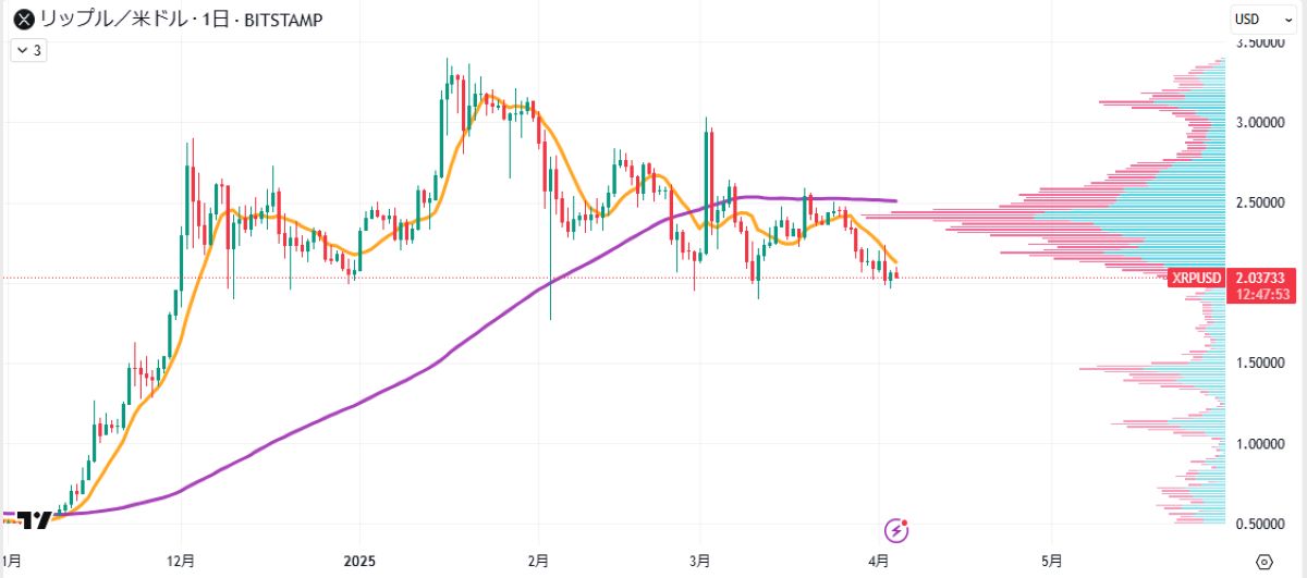 XRP日足チャート