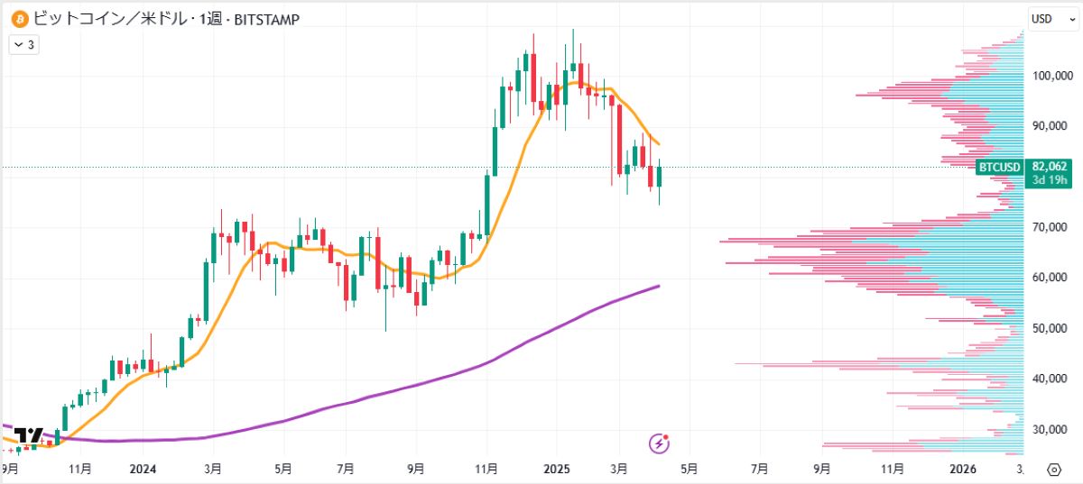 BTC週足チャート