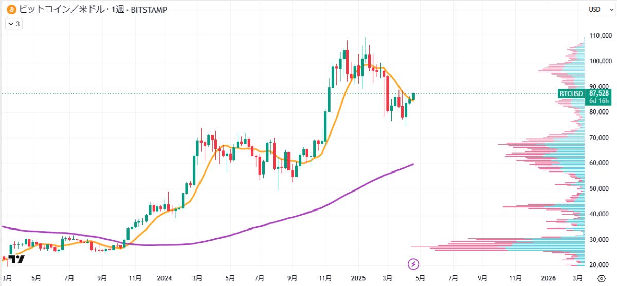 BTC週足チャート