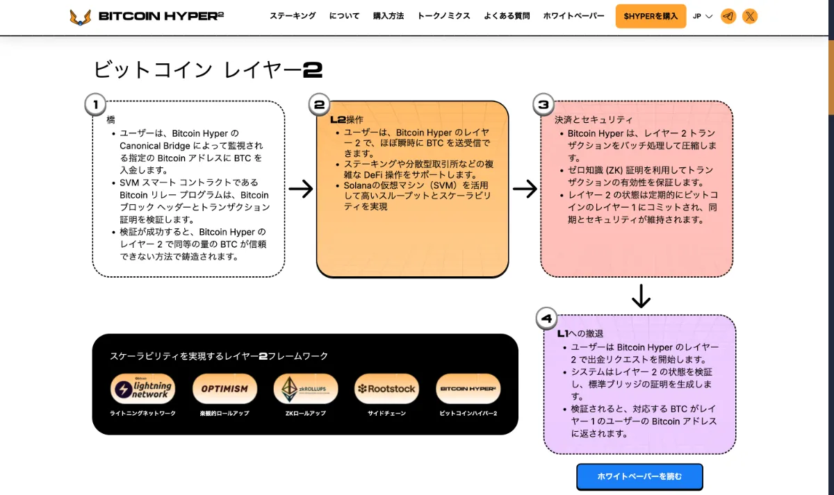 Bitcoin Hyperの詳細説明画面
