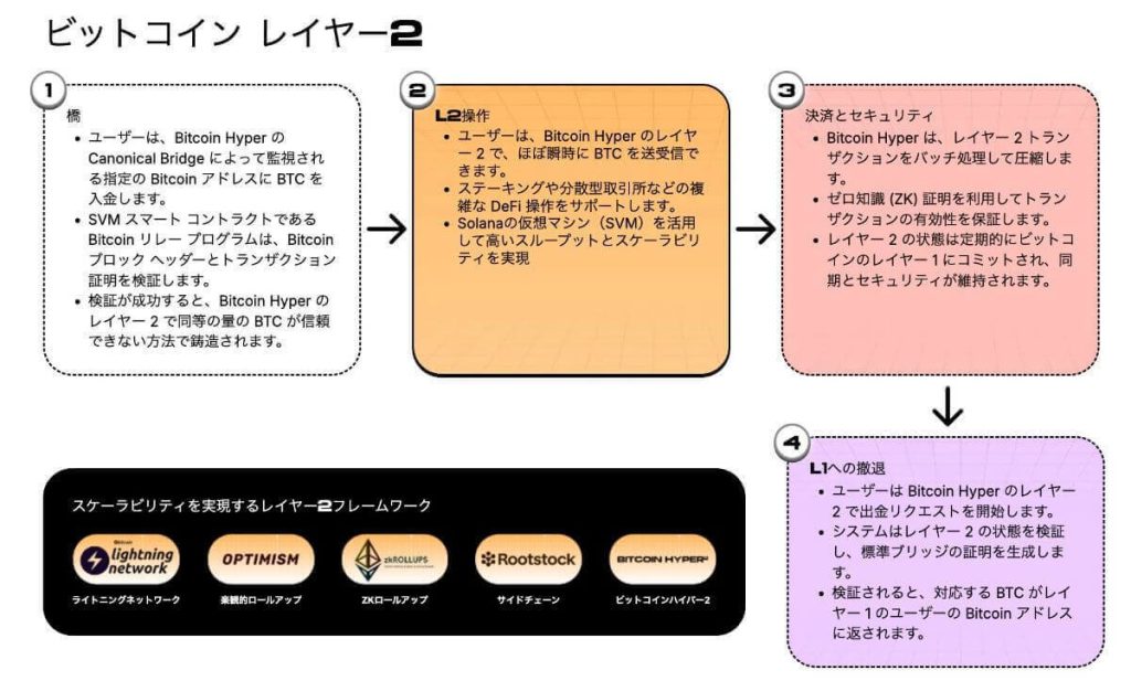 Bitcoin Hyperの概要を説明する図