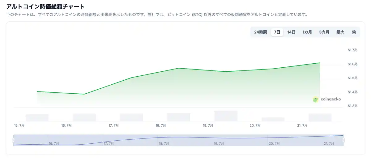 アルトコインのチャート