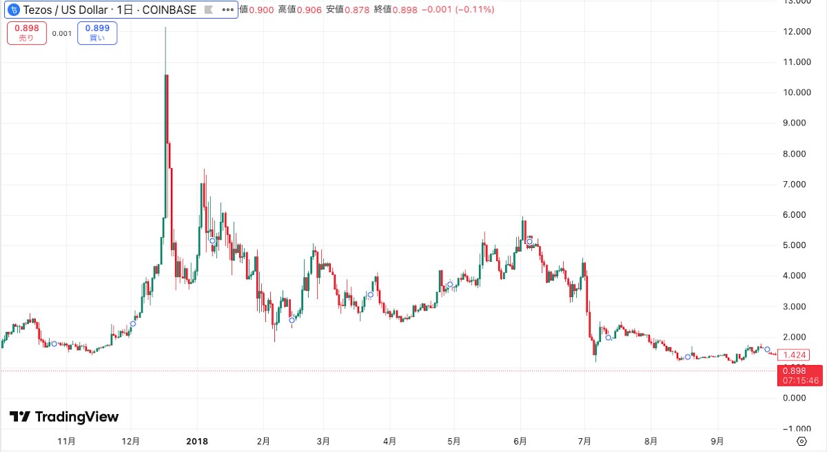 2017-7〜2018-6、テゾスの動向