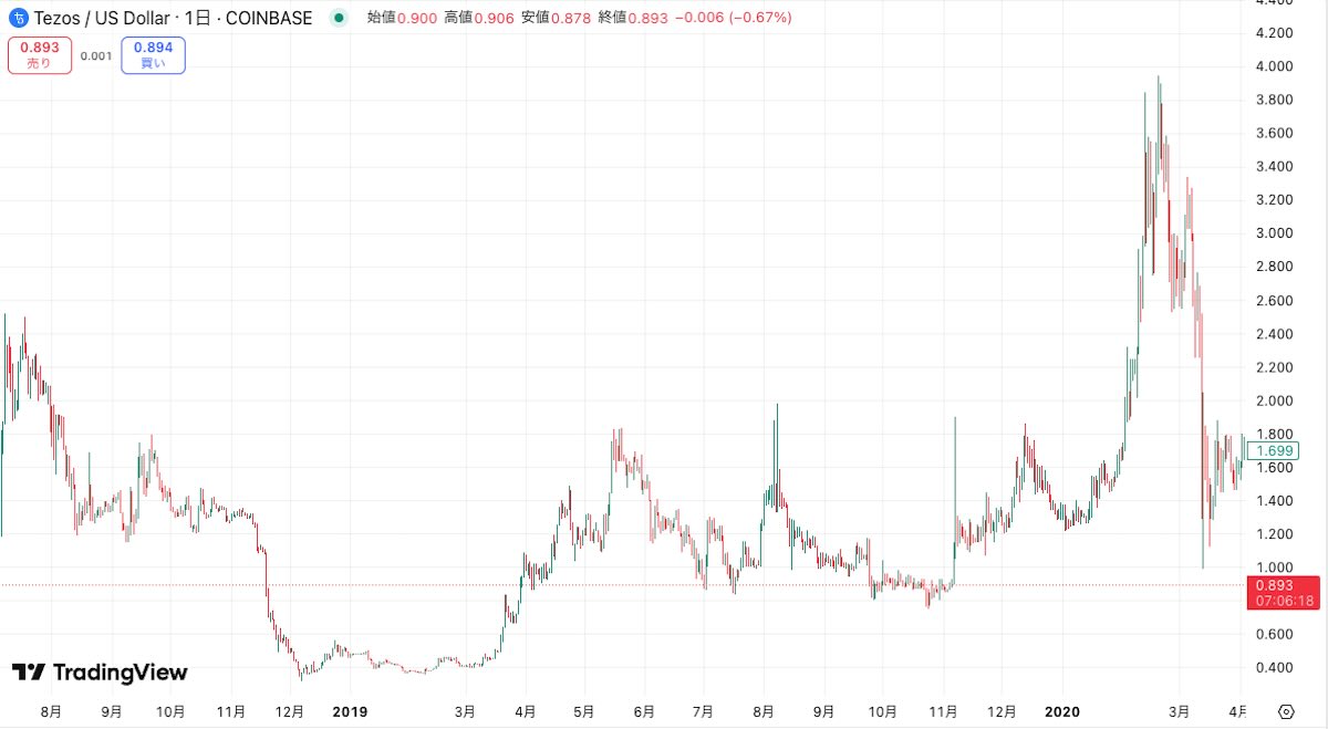 2018-7~2020-3、テゾスの動向