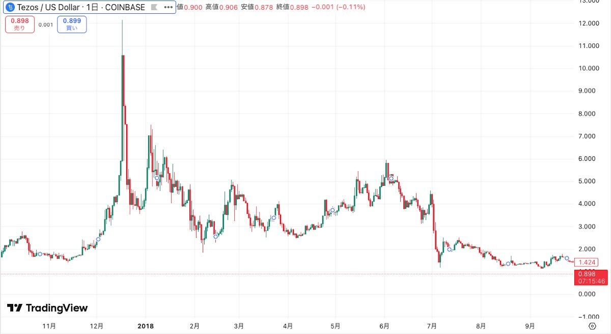 2021-1~2022-6、テゾスの動向