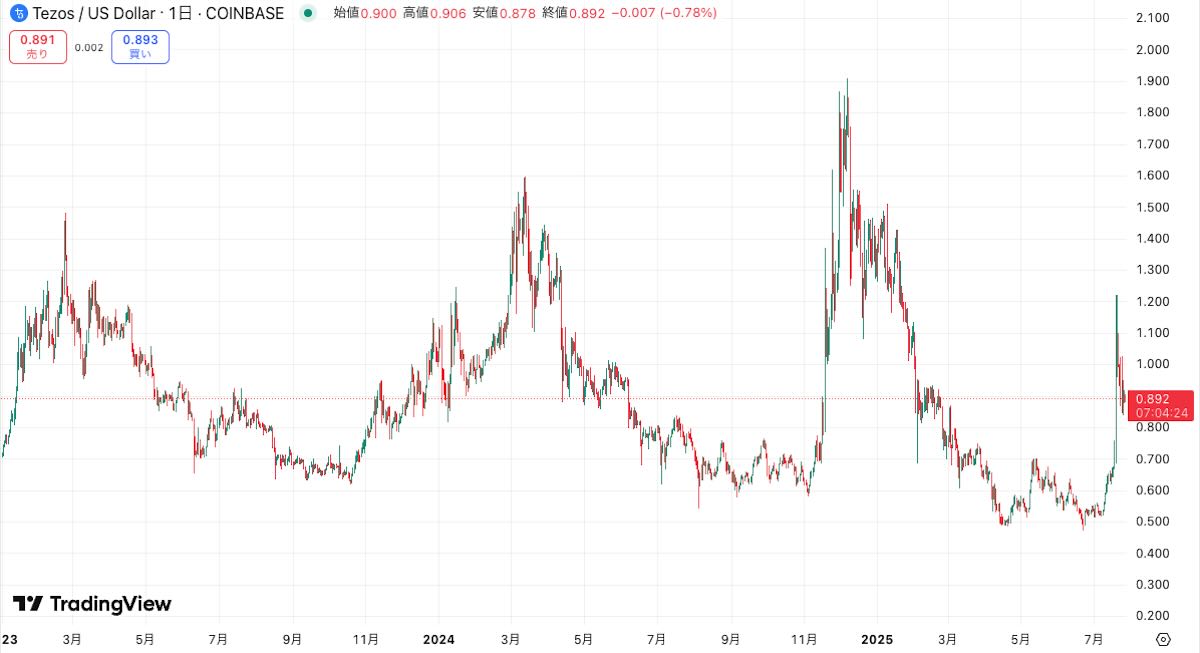 2023-1~、テゾスの動向