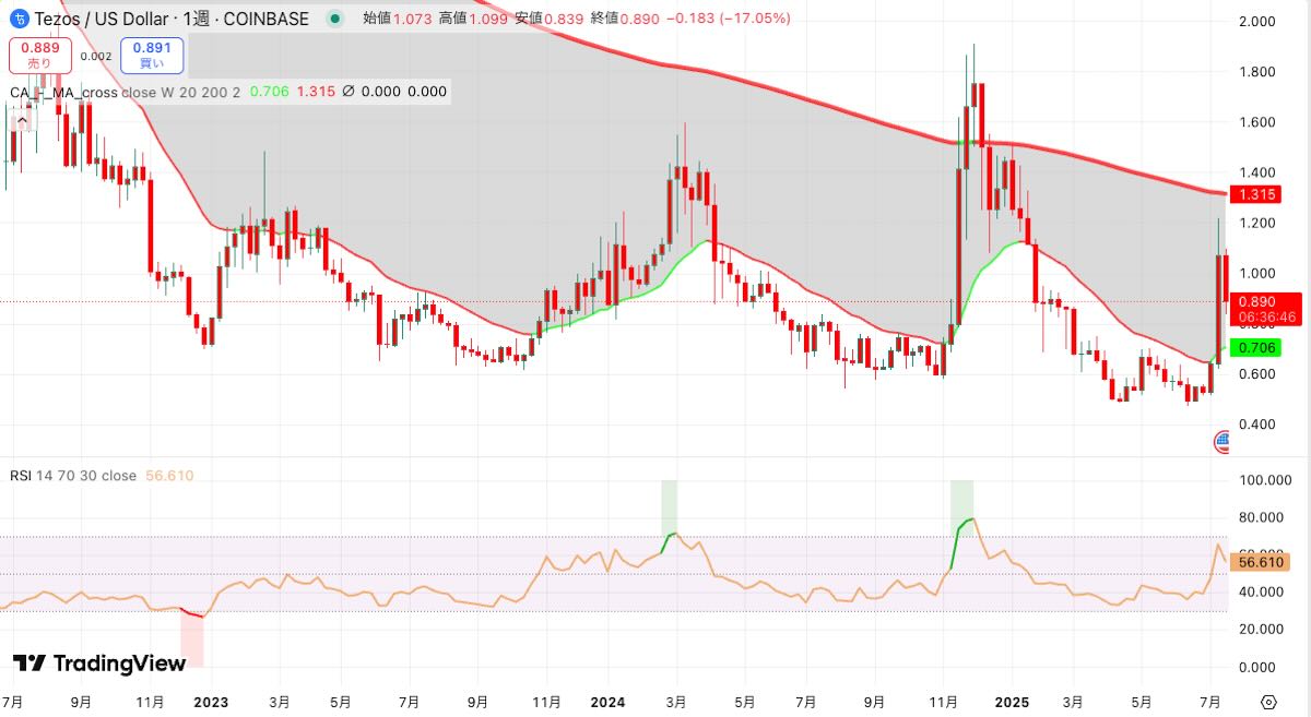 2025-7、テゾスのチャート