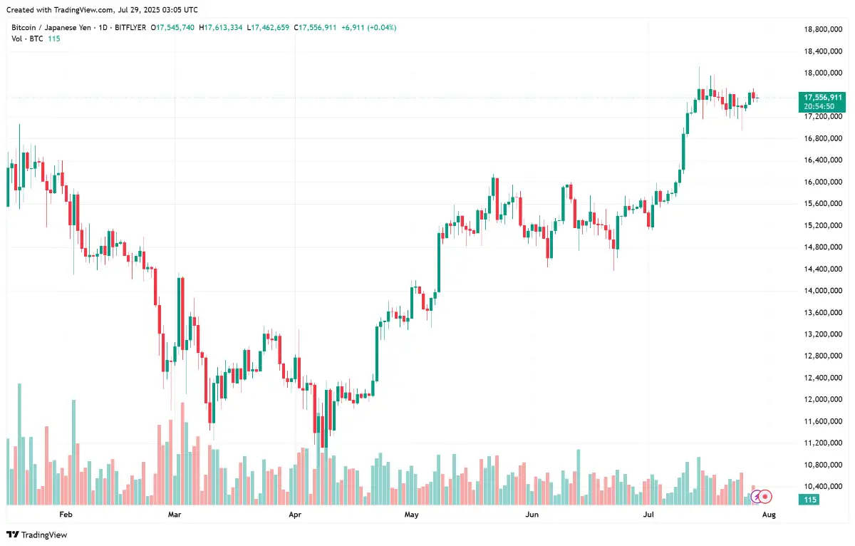 BTC/USD日足ローソク足チャート