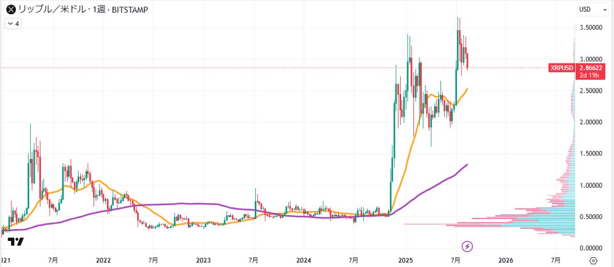 XRP週足チャート