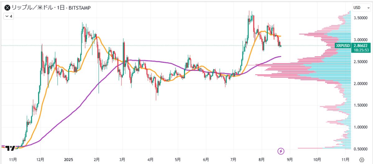 XRP日足チャート