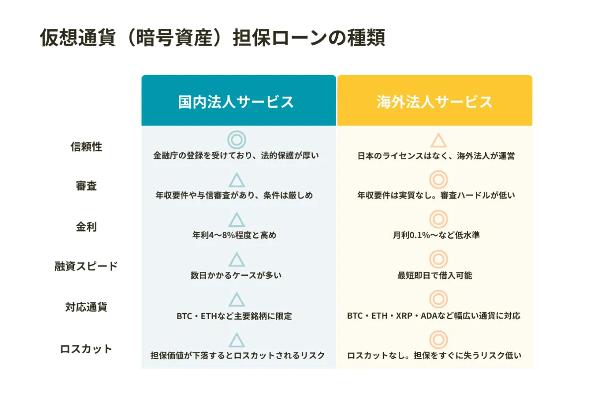 仮想通貨（暗号資産）担保ローンの種類の説明
