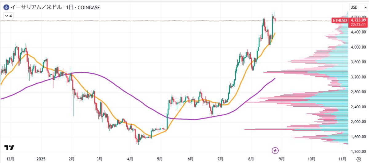 ETH日足チャート