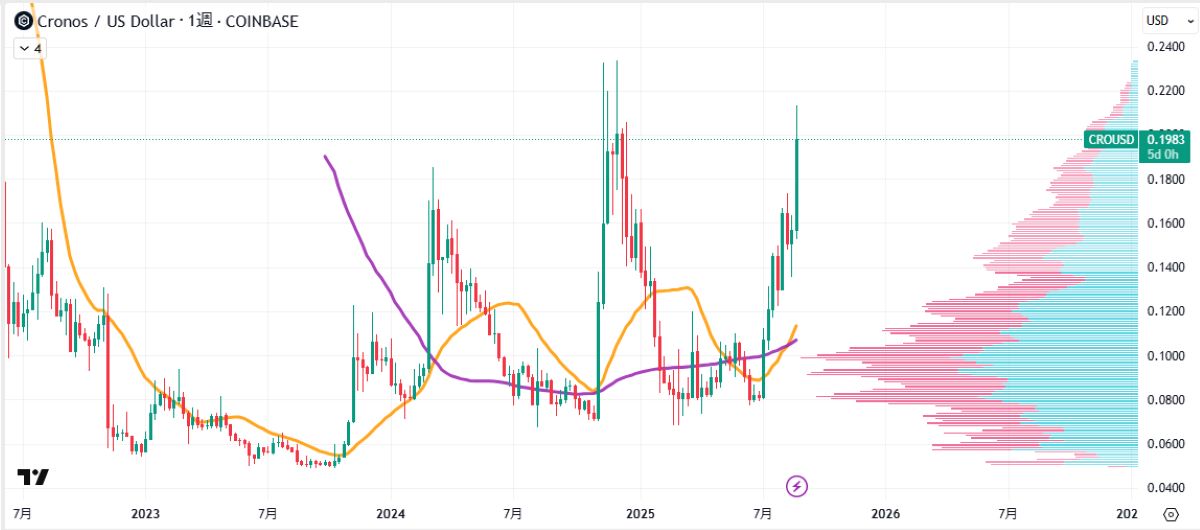 CRO週足チャート