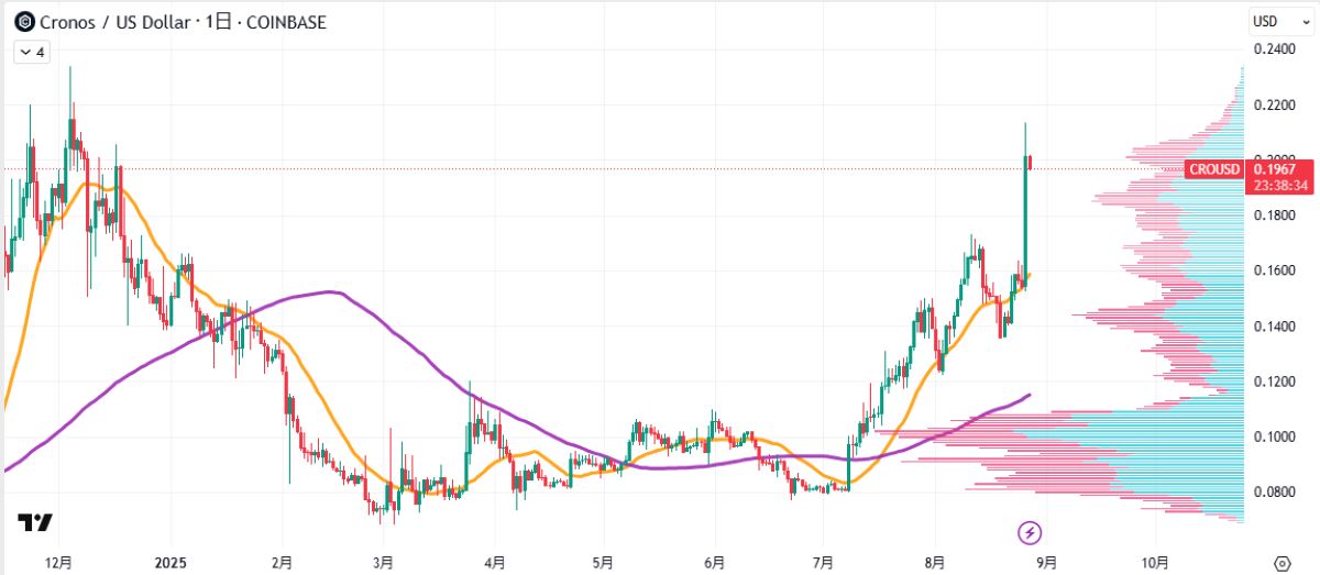 CRO日足チャート