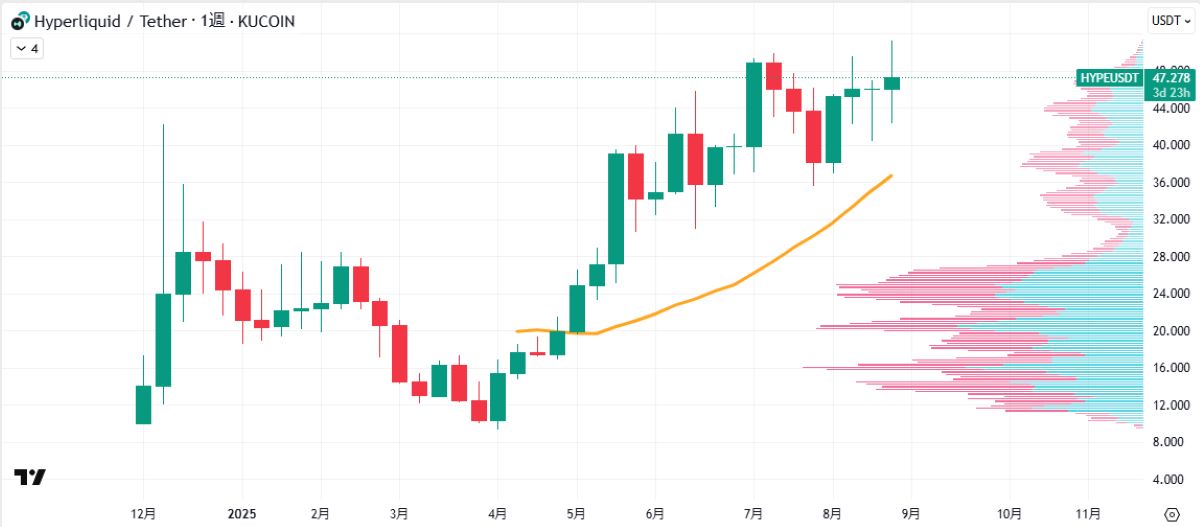 HYPE週足チャート