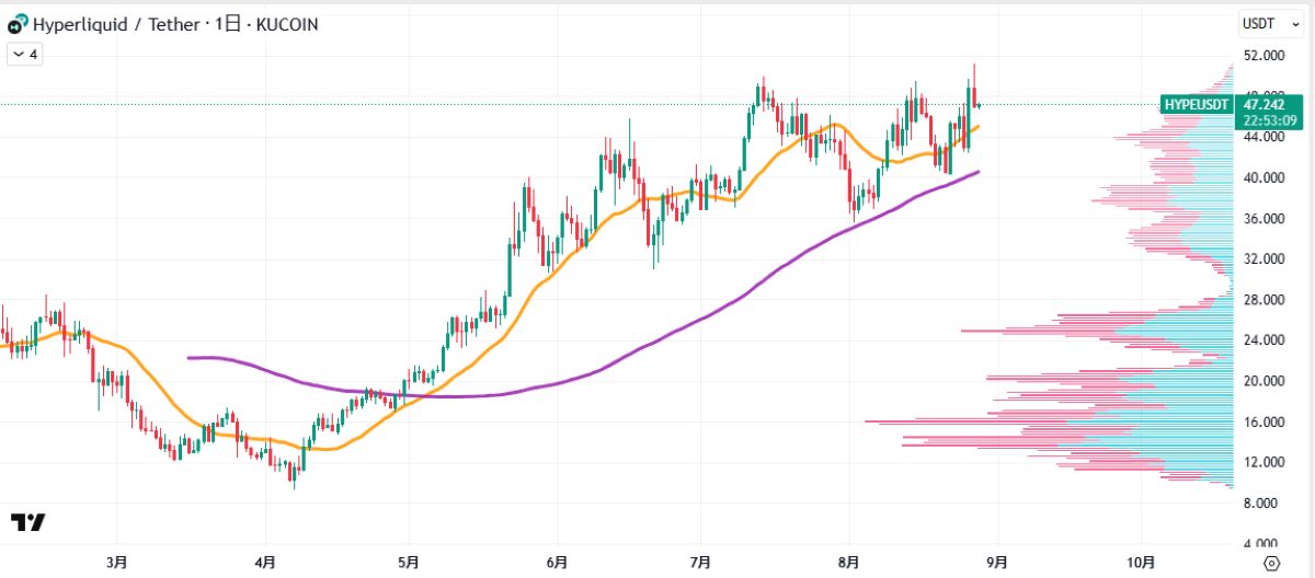 HYPE日足チャート