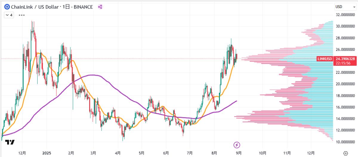 LINK日足チャート
