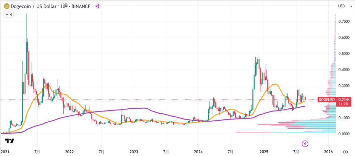DOGE週足チャート