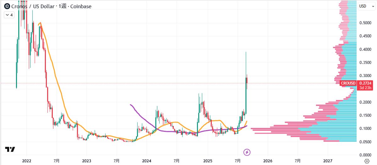 CRO週足チャート