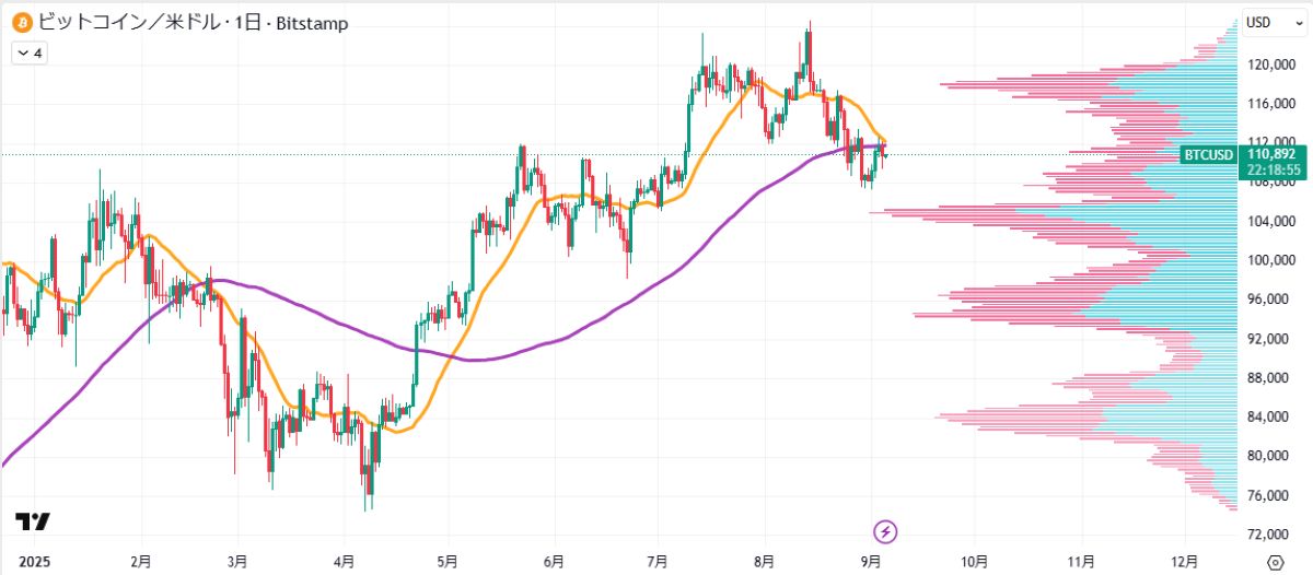 BTC日足チャート