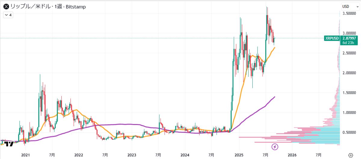 XRP週足チャート