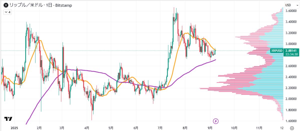 XRP日足チャート