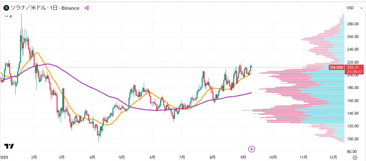 SOL日足チャート