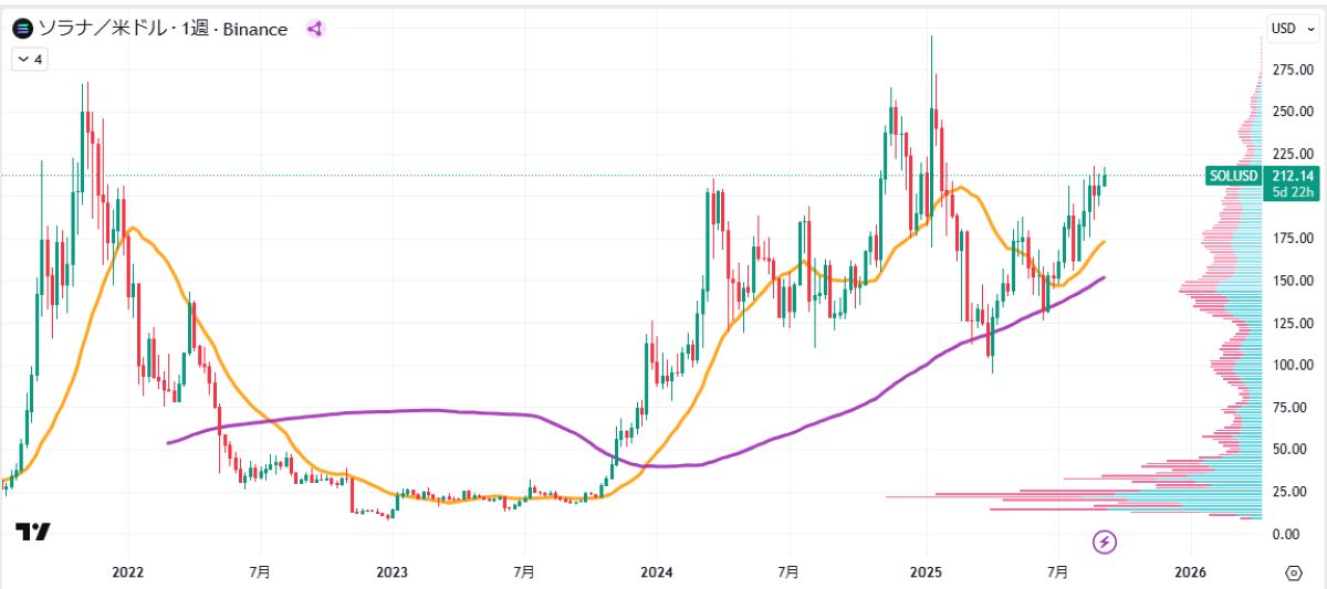 SOL週足チャート