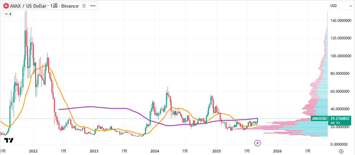 AVAX週足チャート