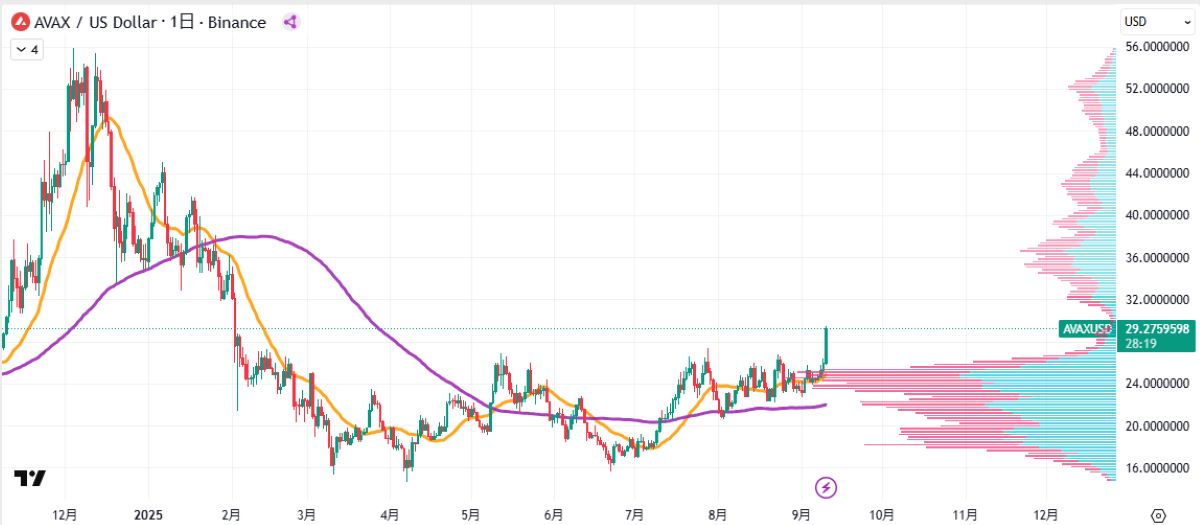 AVAX日足チャート