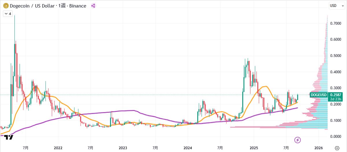DOGE週足チャート