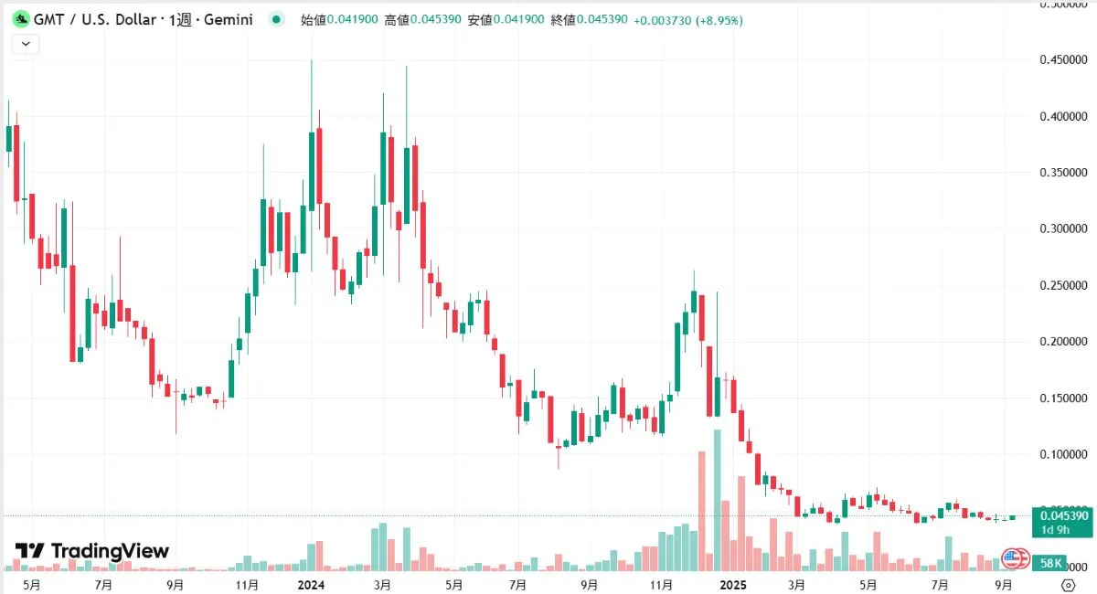 GMTチャート2025