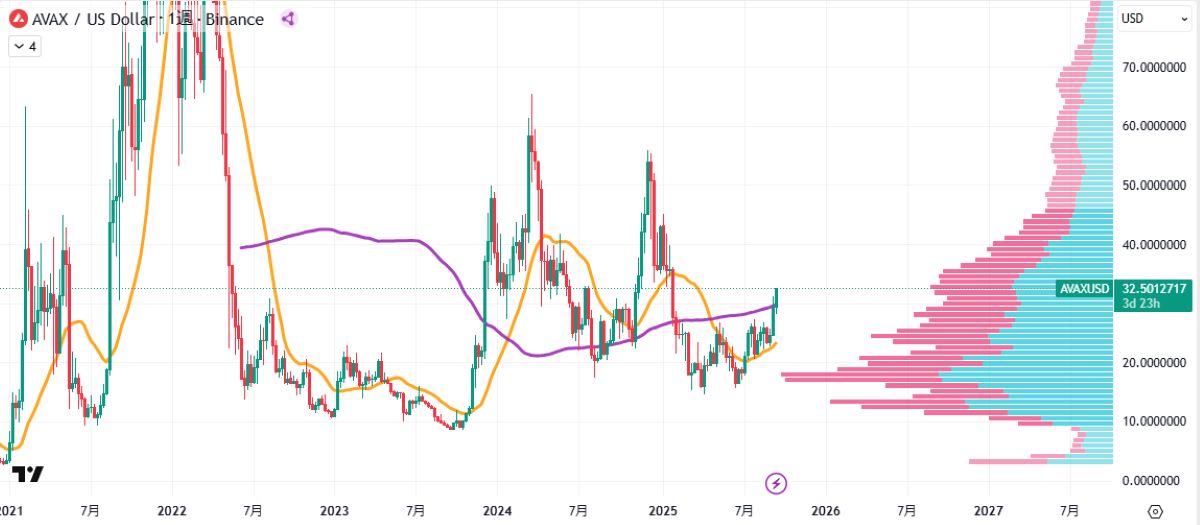 AVAX週足チャート