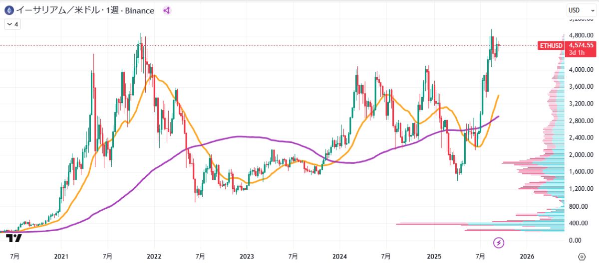 ETH週足チャート