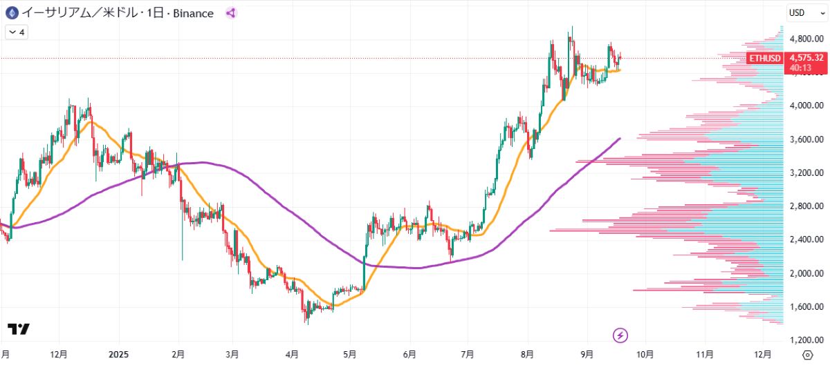 ETH日足チャート
