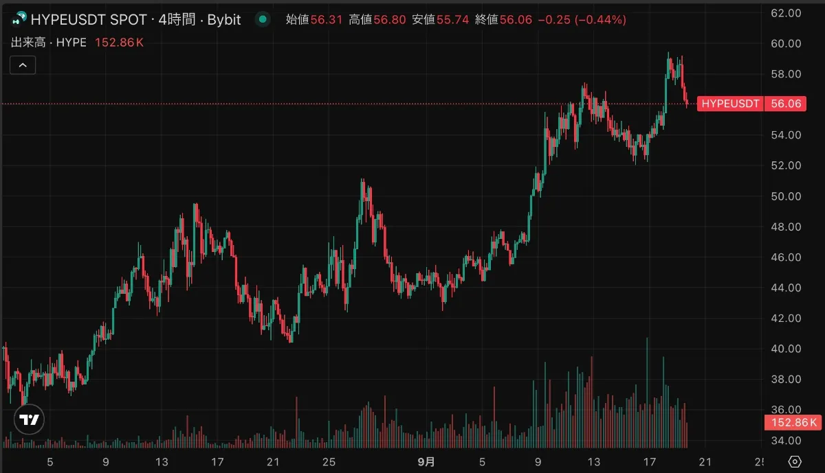 2025年9月19日のハイパーリキッドのチャート