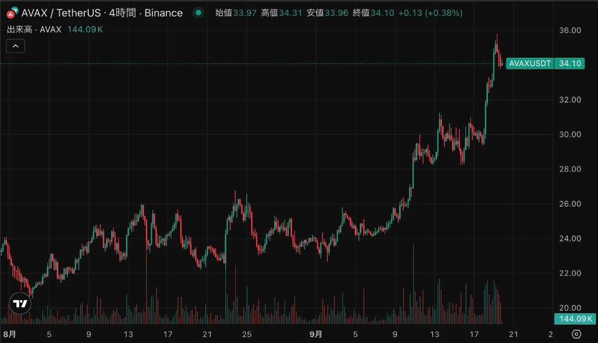 2025年9月19日のアバランチのチャート