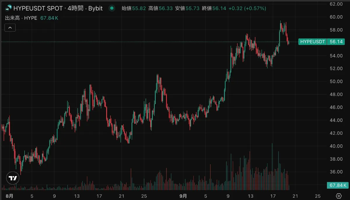 2025年19日のハイパーリキッドのチャート