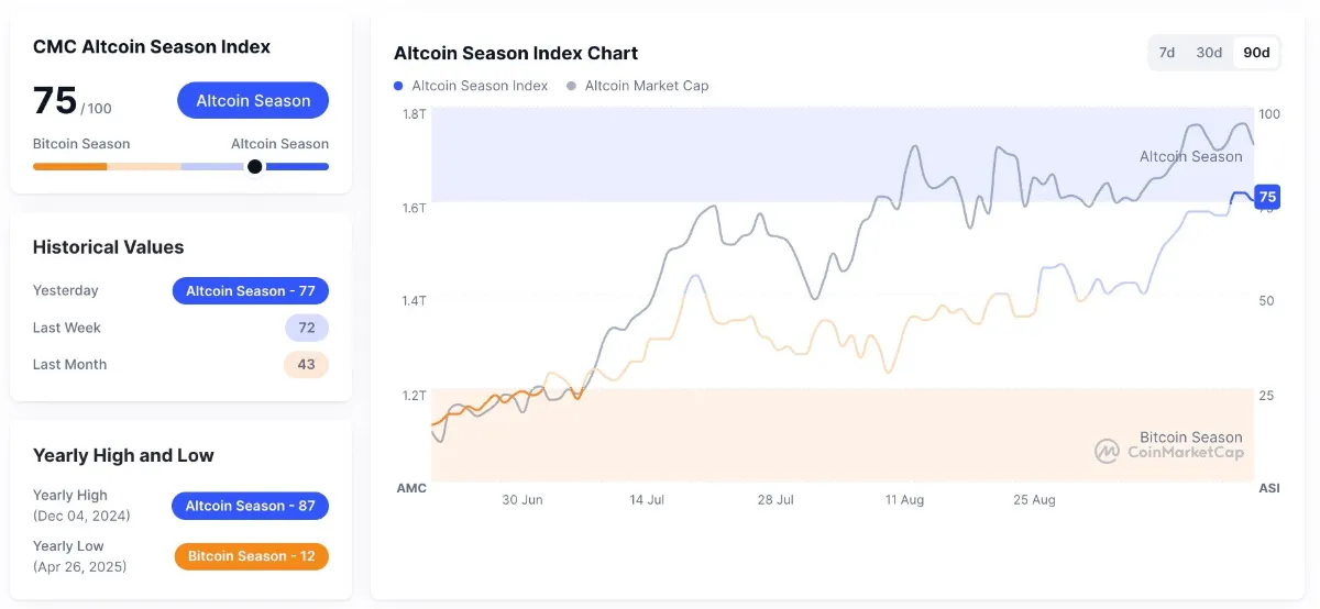 CoinMarketCapのアルトコインシーズン指数