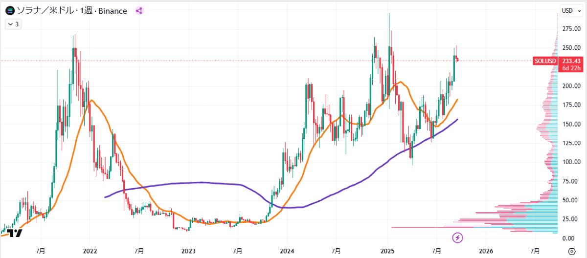 SOL週足チャート